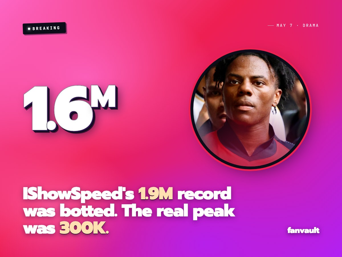 IShowSpeed's 1.9M record was botted. The real peak was 300K.