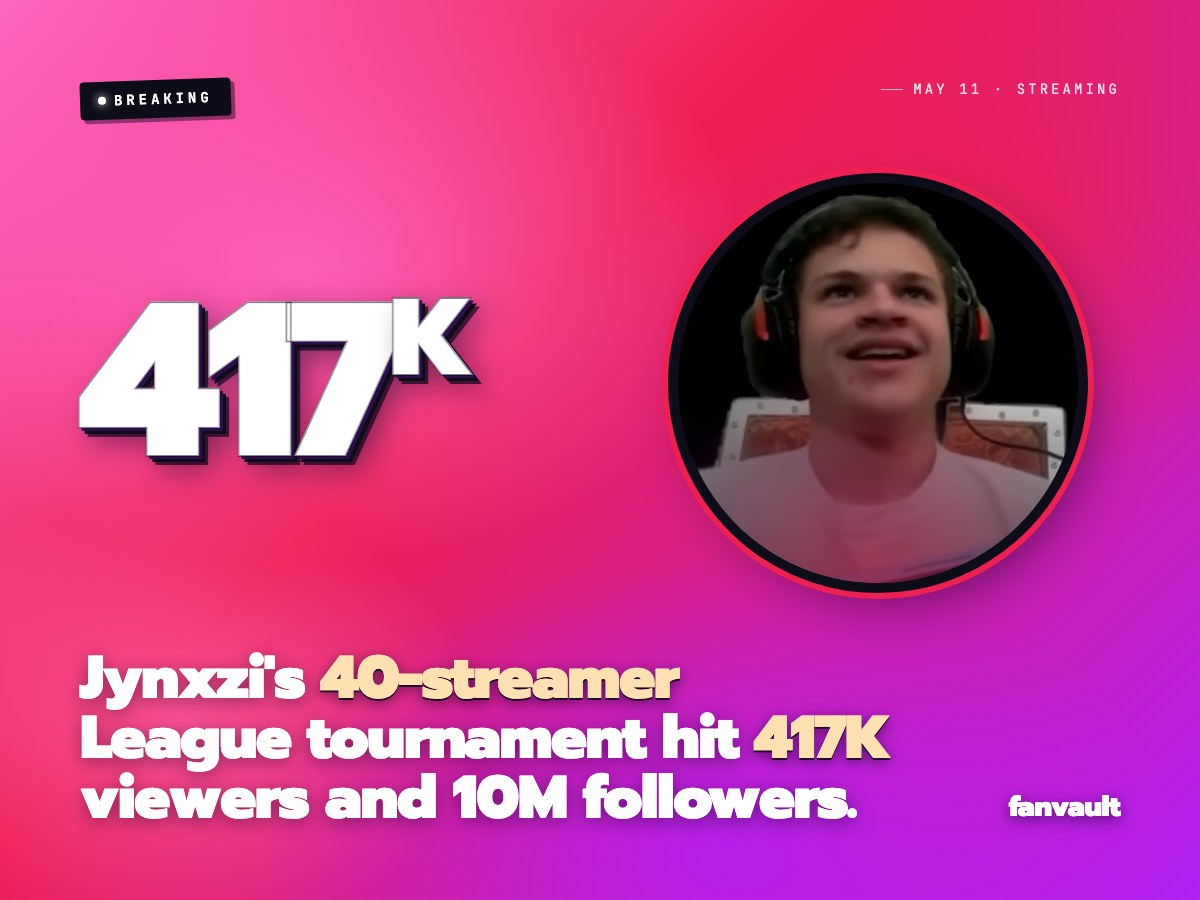 Jynxzi's 40-streamer League tournament hit 417K viewers and 10M followers.