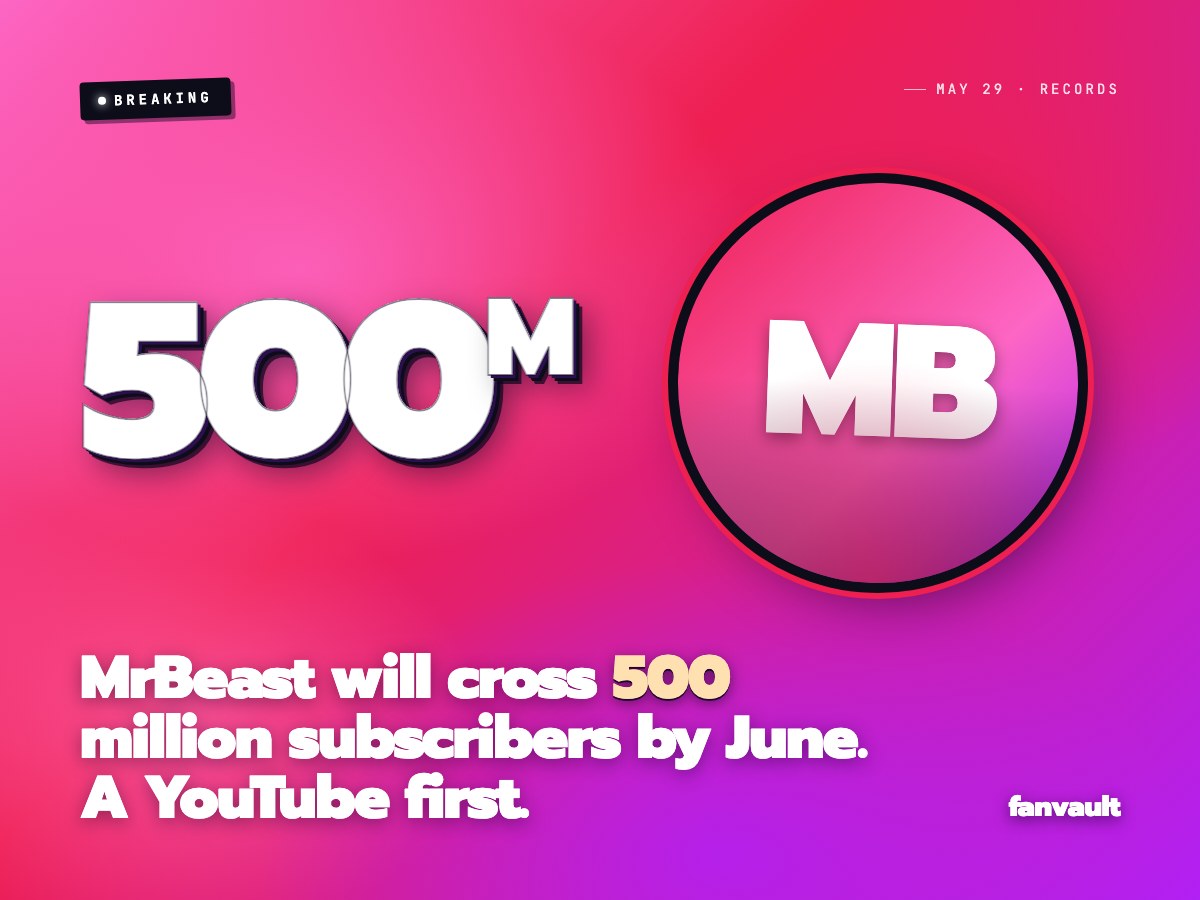 MrBeast will cross 500 million subscribers by June. A YouTube first.